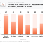 in-depth research and leveraged ChatGPT’s response Factors