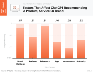 in-depth research and leveraged ChatGPT’s response Factors