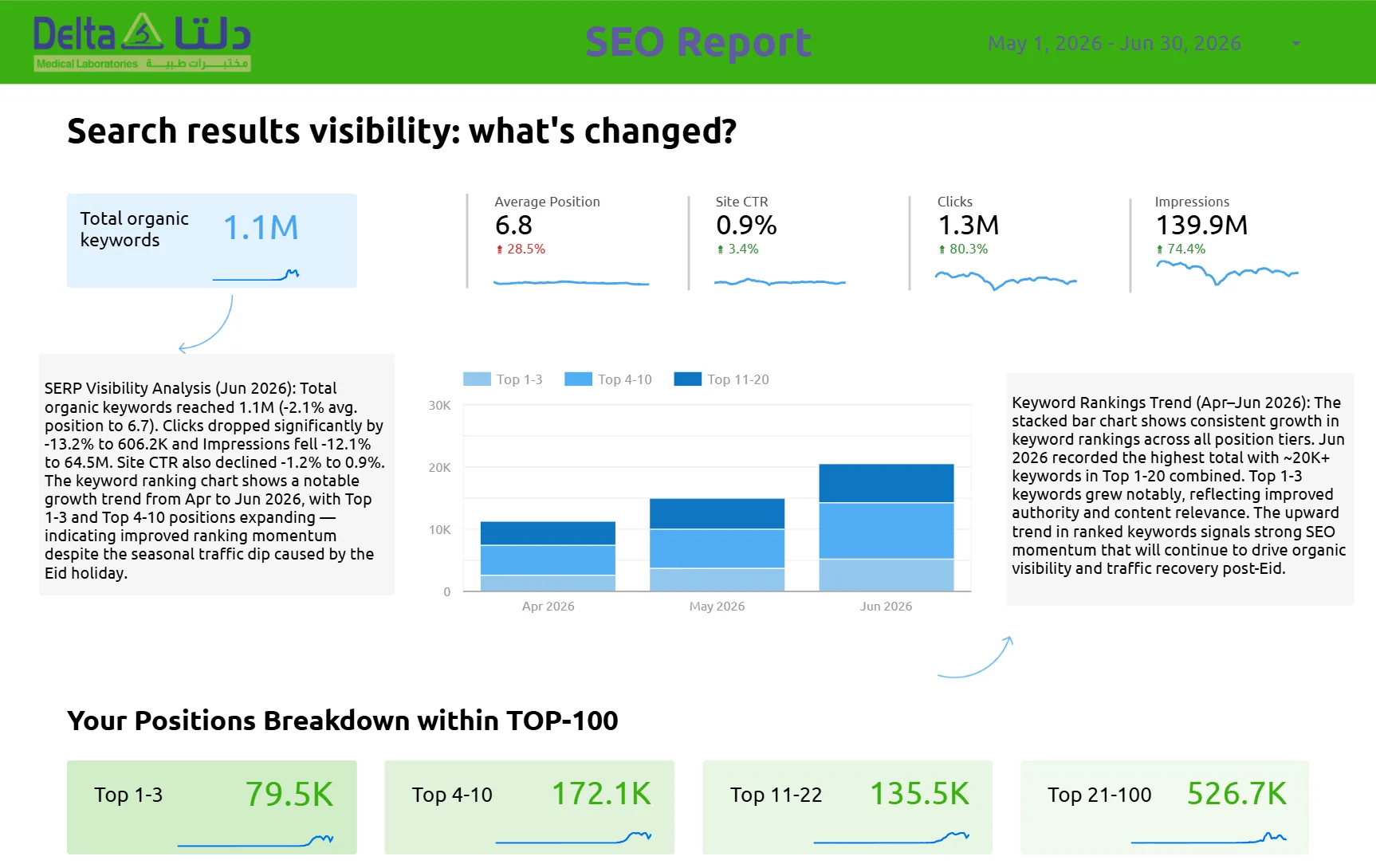 Delta Medical Labs SEO report showing search visibility, clicks and keyword positions