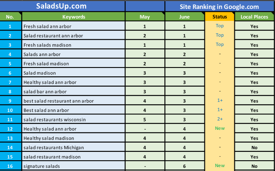SaladsUp Rank Report
