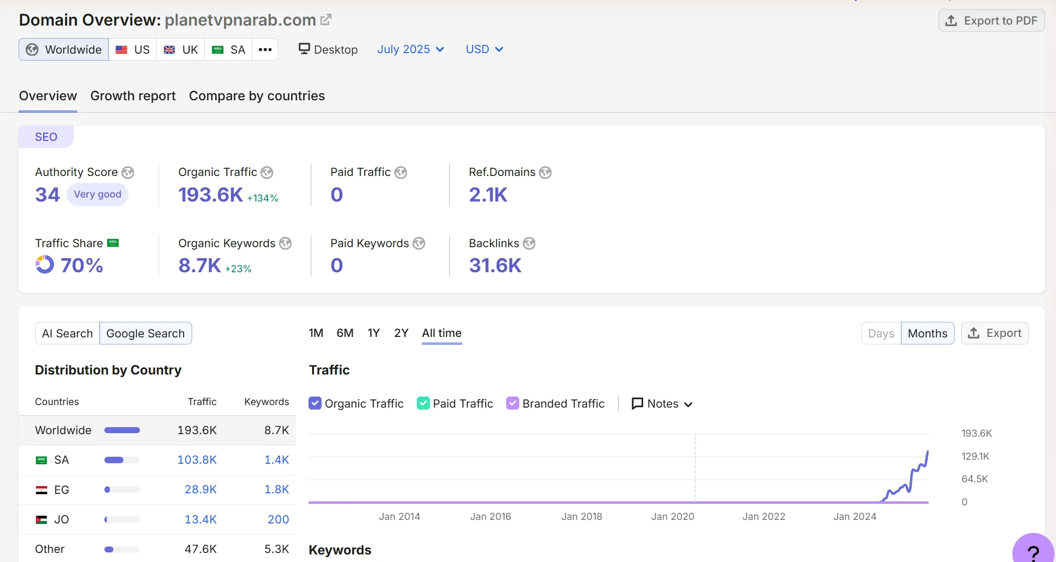 Planetvpn Semrush Organic Growth