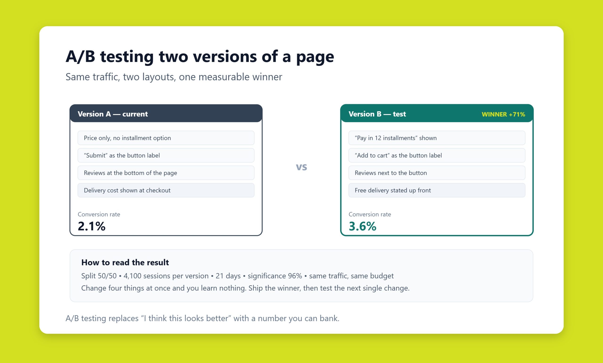 Marketer running an A/B test comparing two versions of a landing page