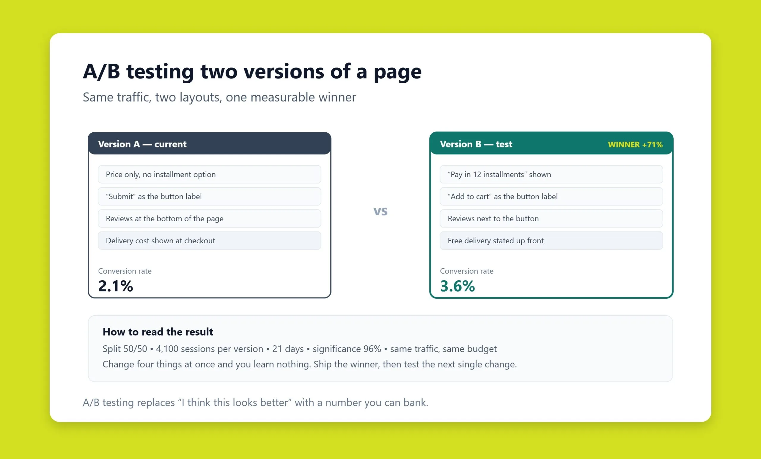 Marketer running an A/B test comparing two versions of a landing page