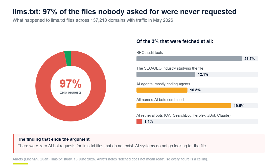 Donut chart showing 97 percent of llms.txt files across 137,210 domains received zero requests in May 2026