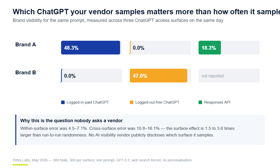 Chart showing brand visibility varying by up to 48 percentage points between logged-in ChatGPT, logged-out ChatGPT and the API