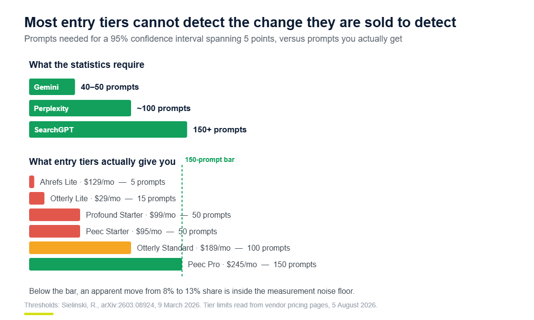 Chart comparing prompts statistically required to detect a five point change against the prompt limits of entry tier AEO tools