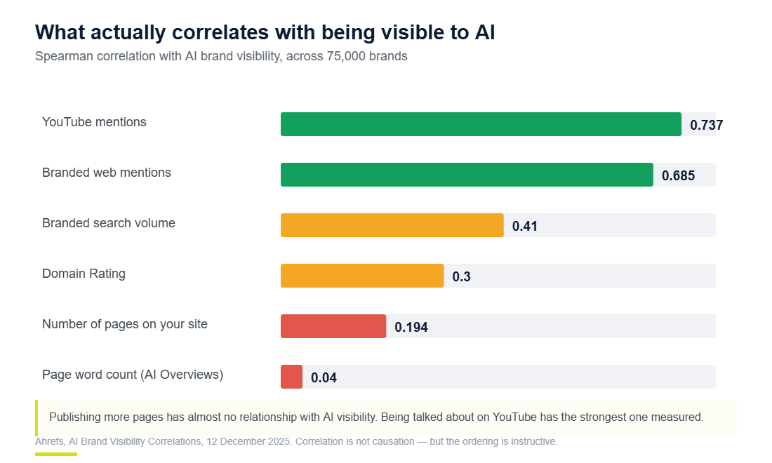Bar chart of correlations with AI brand visibility: YouTube mentions 0.737, branded web mentions 0.685, number of site pages 0.194, word count 0.04