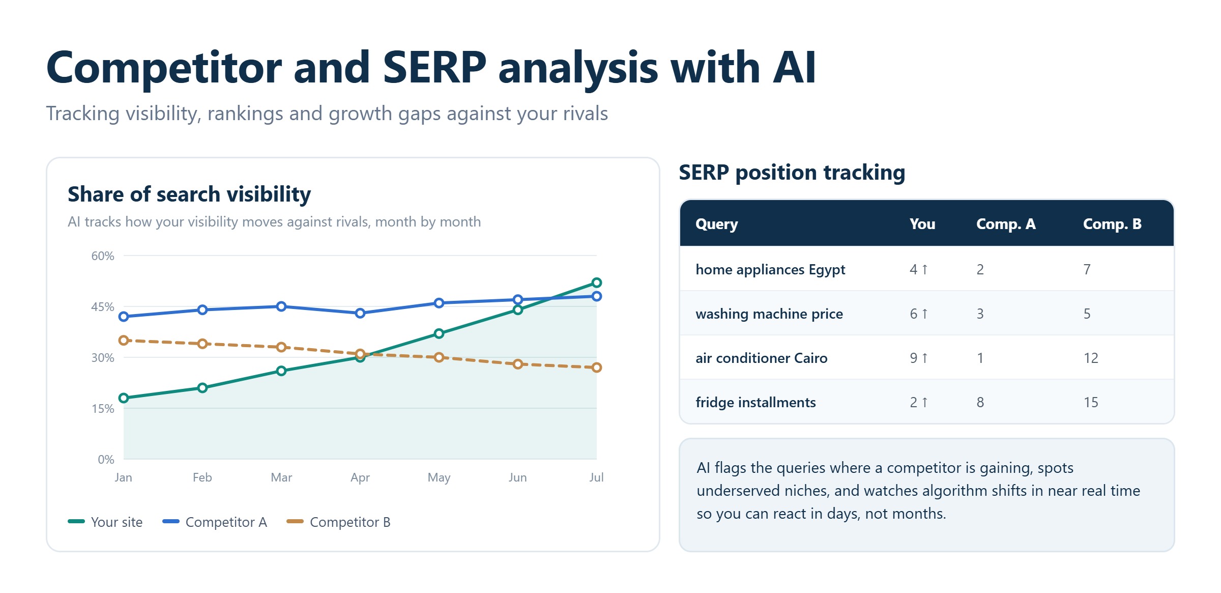 Dashboard showing AI-driven competitor analysis and SERP tracking for SEO