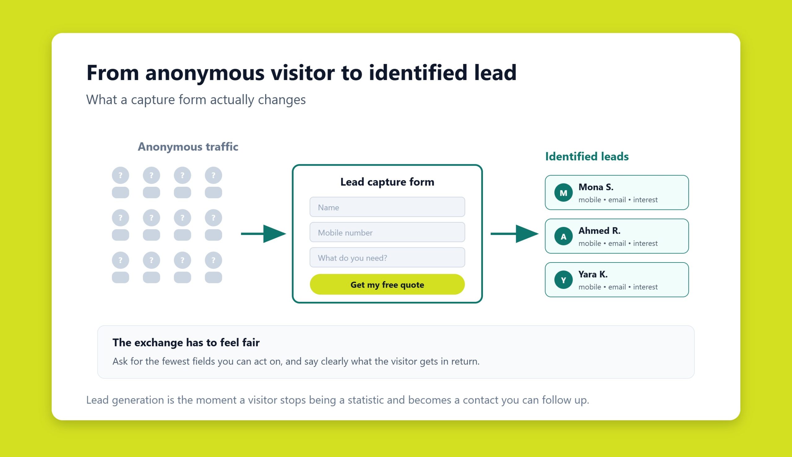 Diagram showing anonymous website visitors being converted into identifiable leads through a capture form