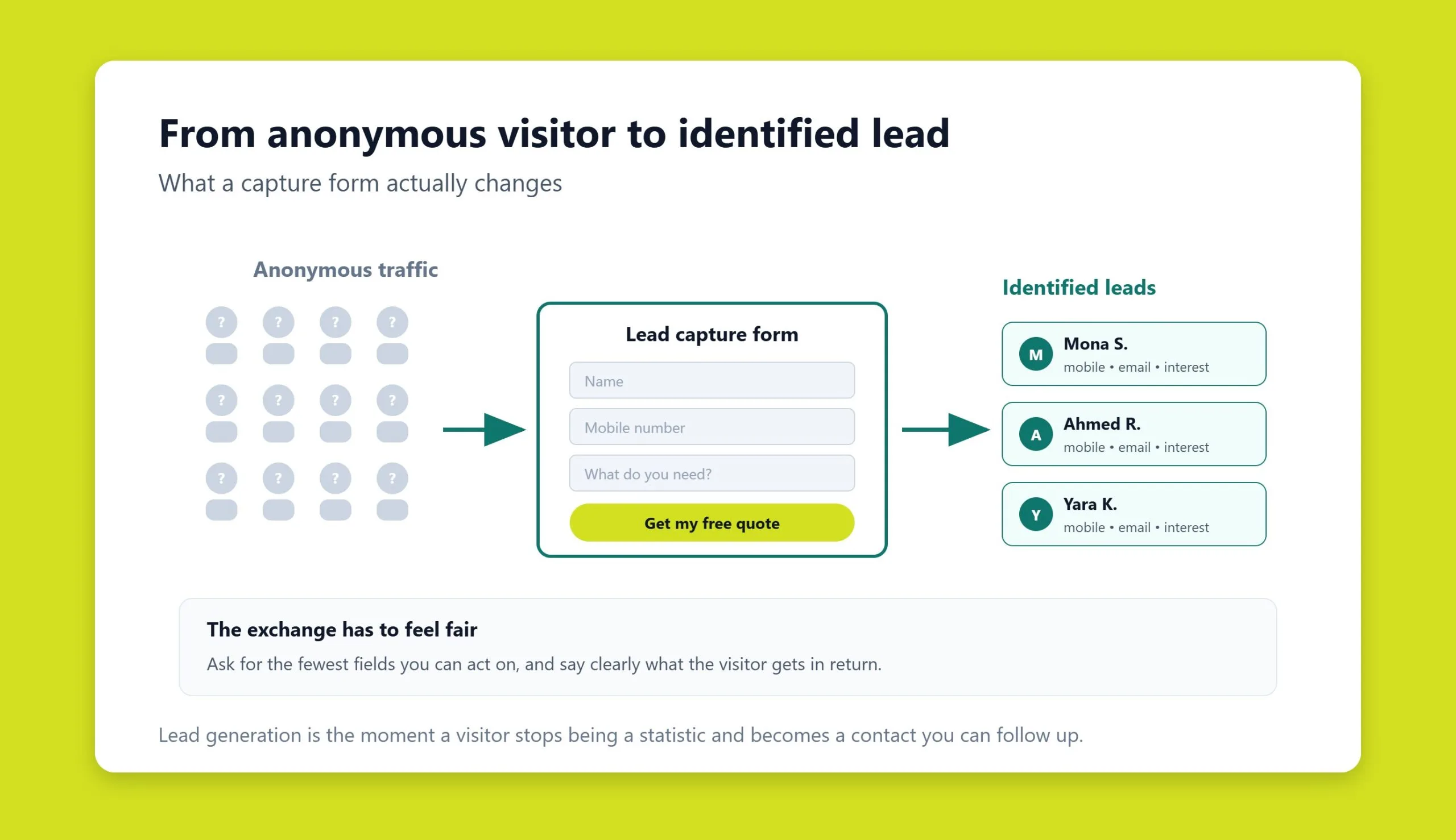 Diagram showing anonymous website visitors being converted into identifiable leads through a capture form