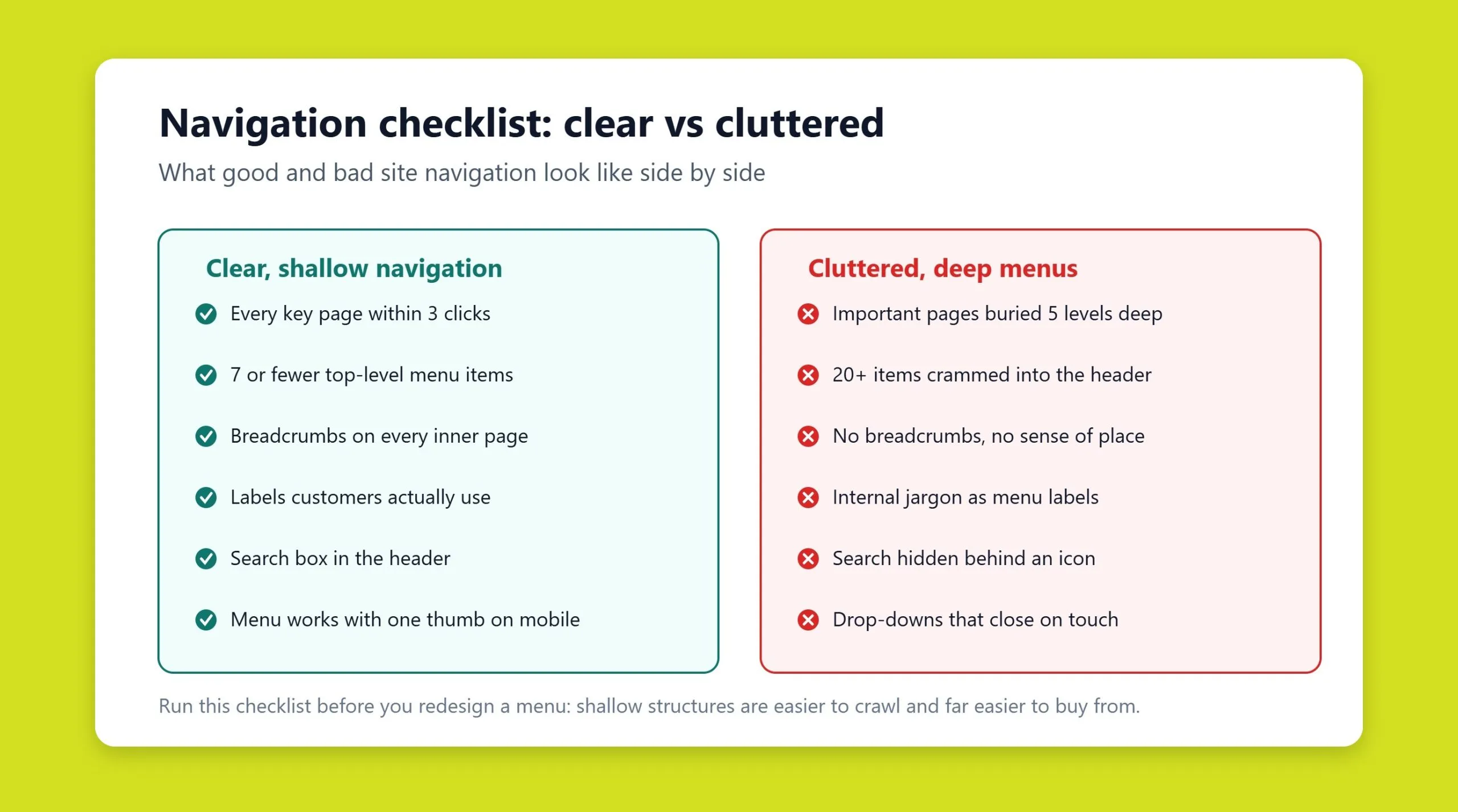 Checklist comparing clear, shallow navigation against a cluttered deep menu structure