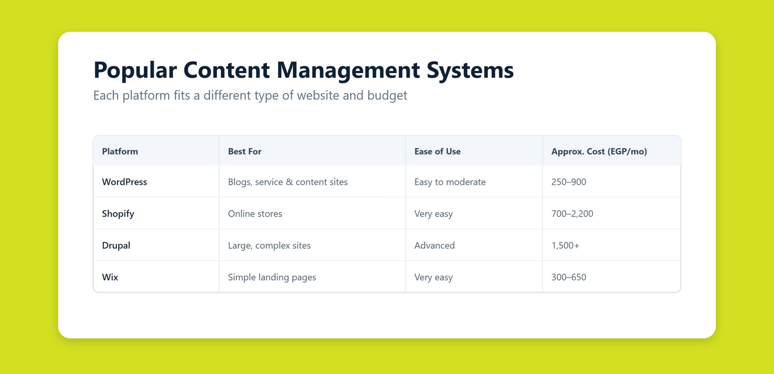 Comparison of popular content management systems including WordPress, Shopify, and Drupal