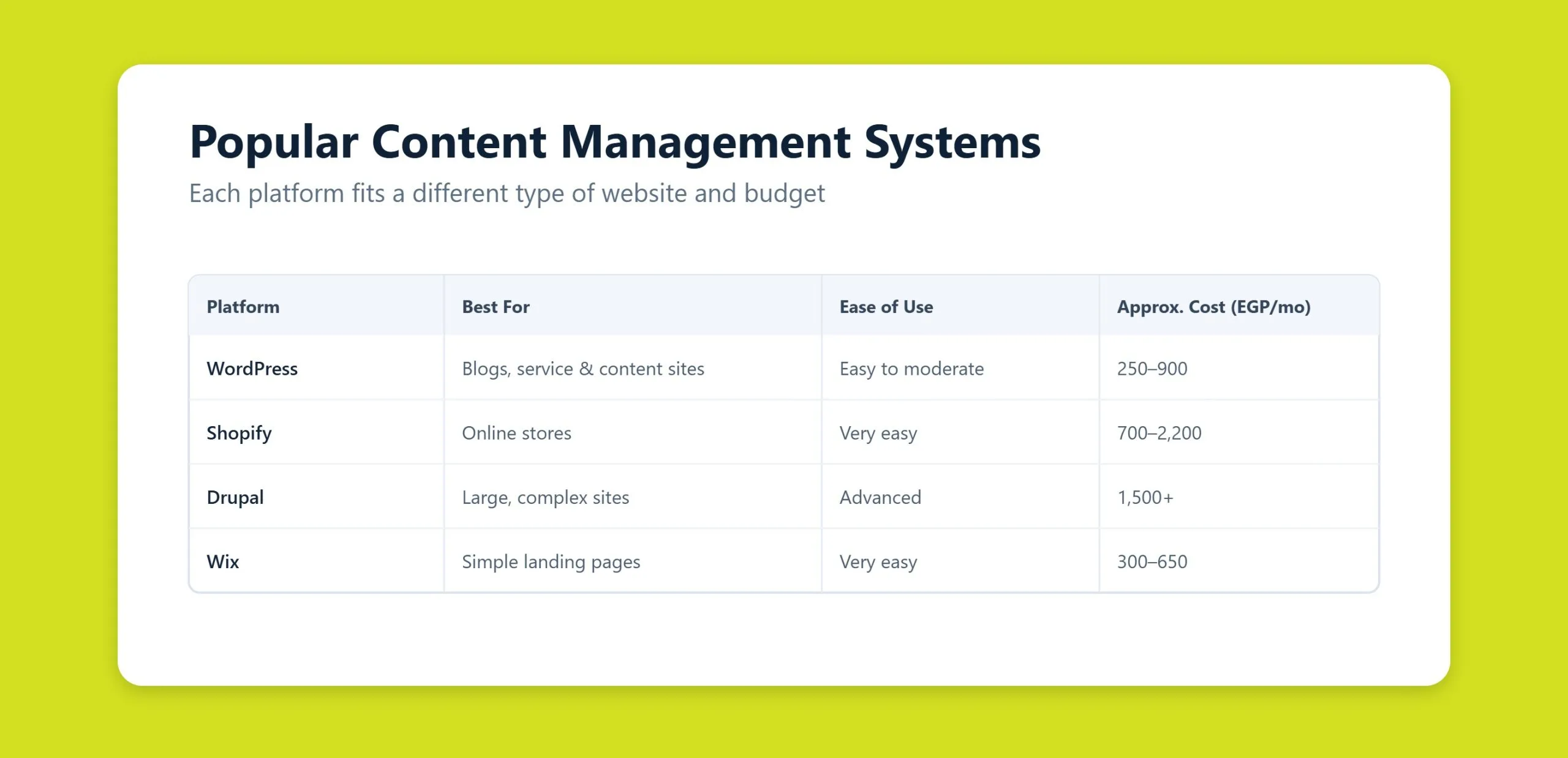 Comparison of popular content management systems including WordPress, Shopify, and Drupal