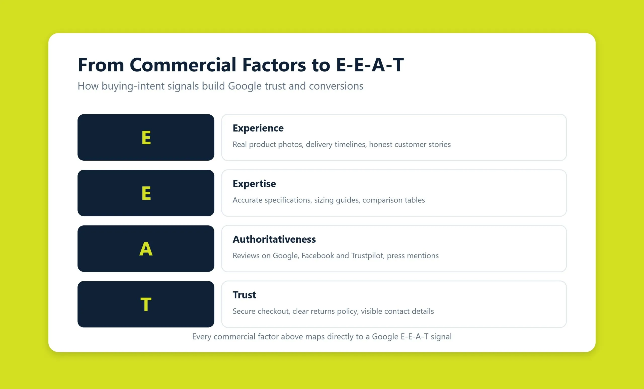 Commercial factors mapped to Google E-E-A-T trust and conversion signals