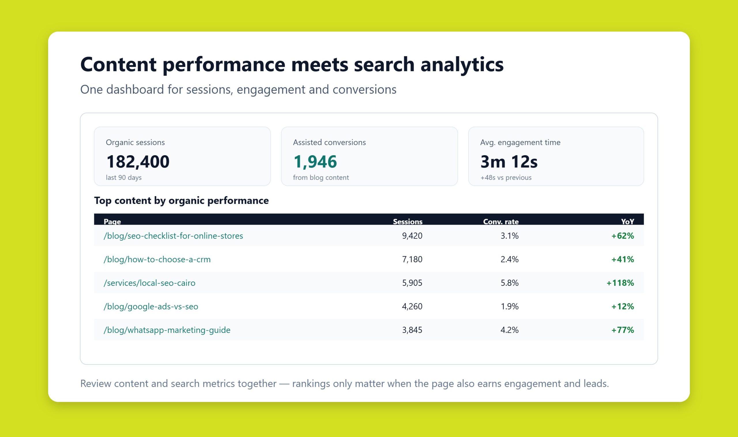 Marketer reviewing content performance metrics and search analytics on a laptop dashboard