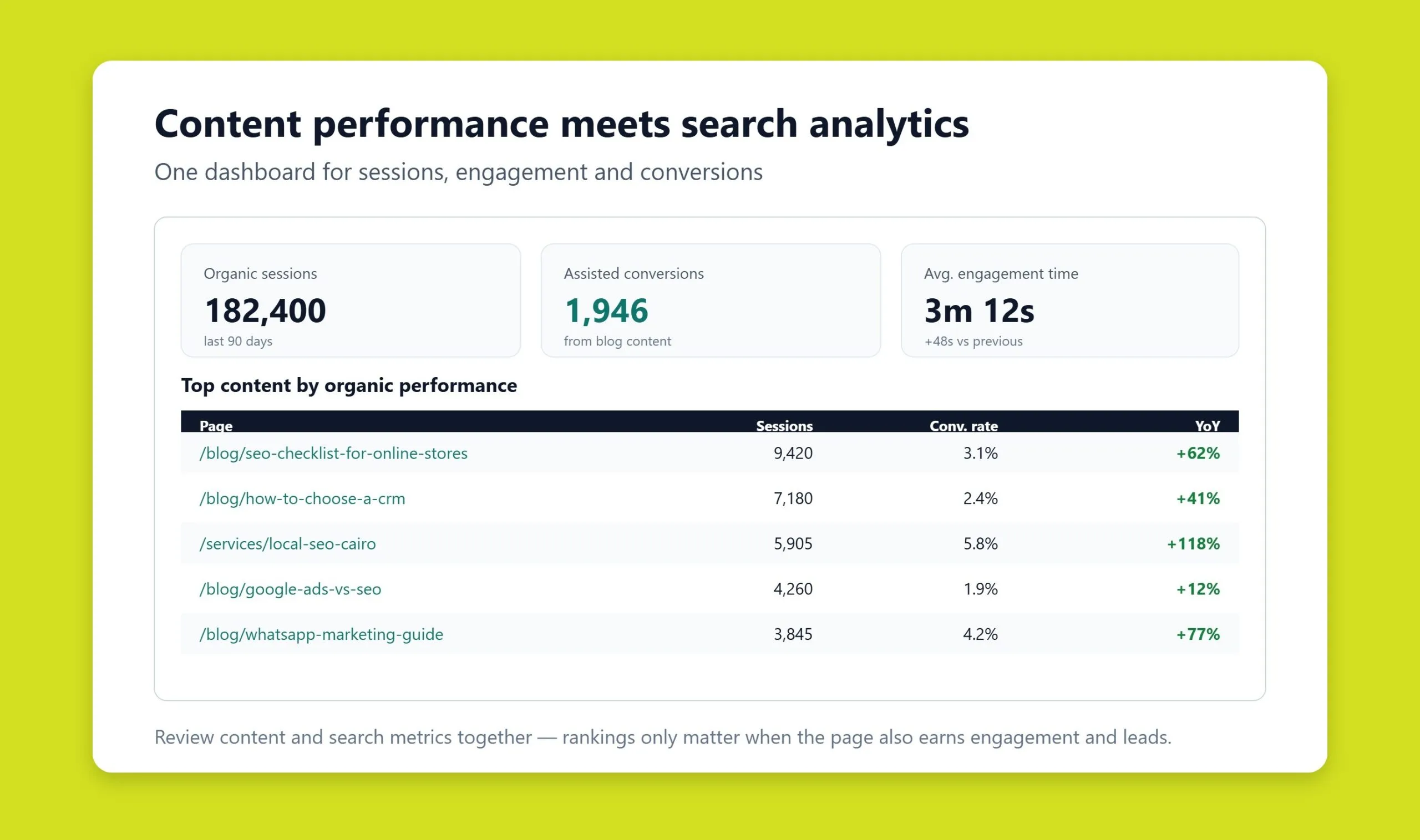 Marketer reviewing content performance metrics and search analytics on a laptop dashboard