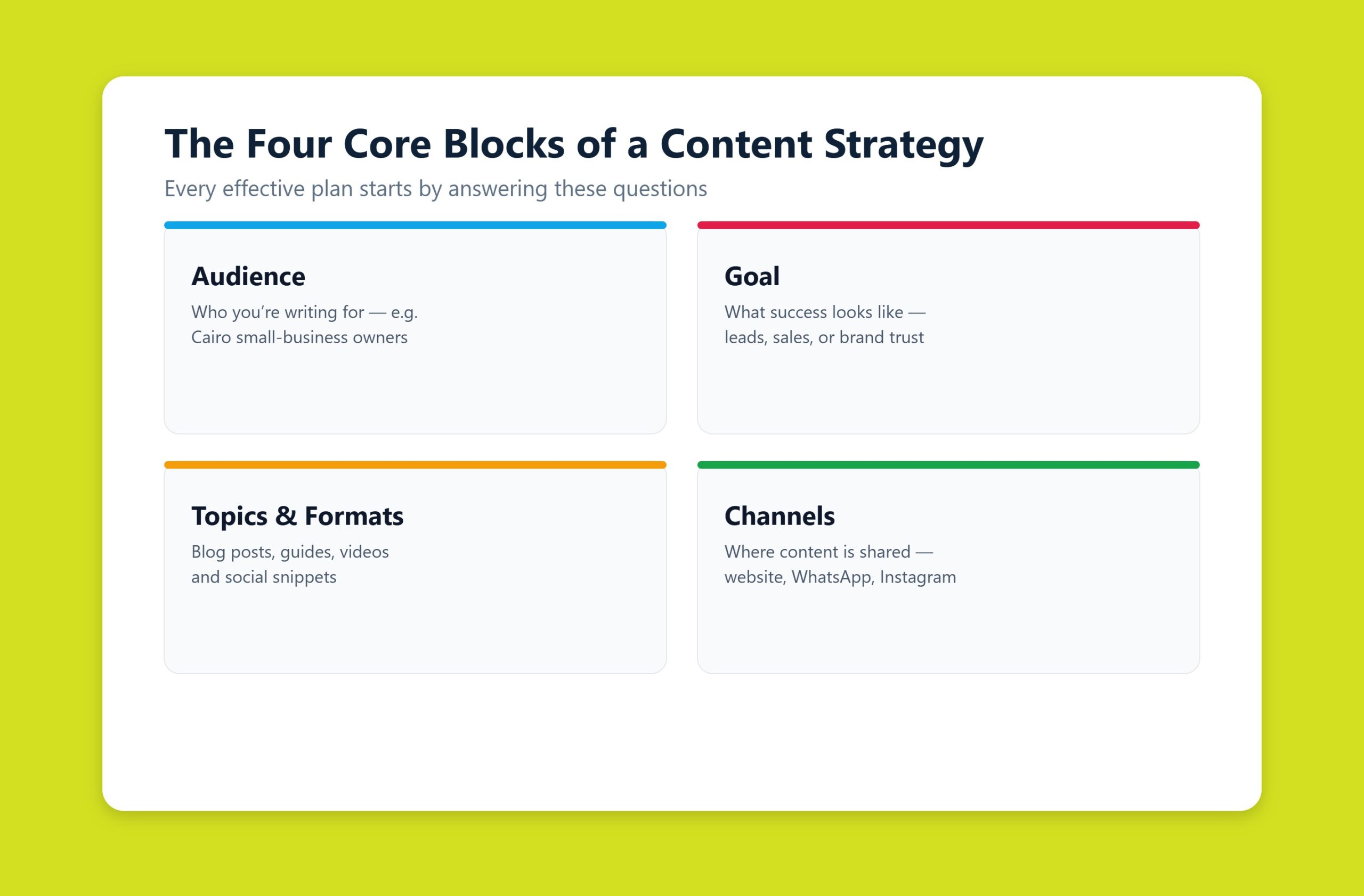 The four core blocks of a content strategy: audience, goal, topics and formats, and channels