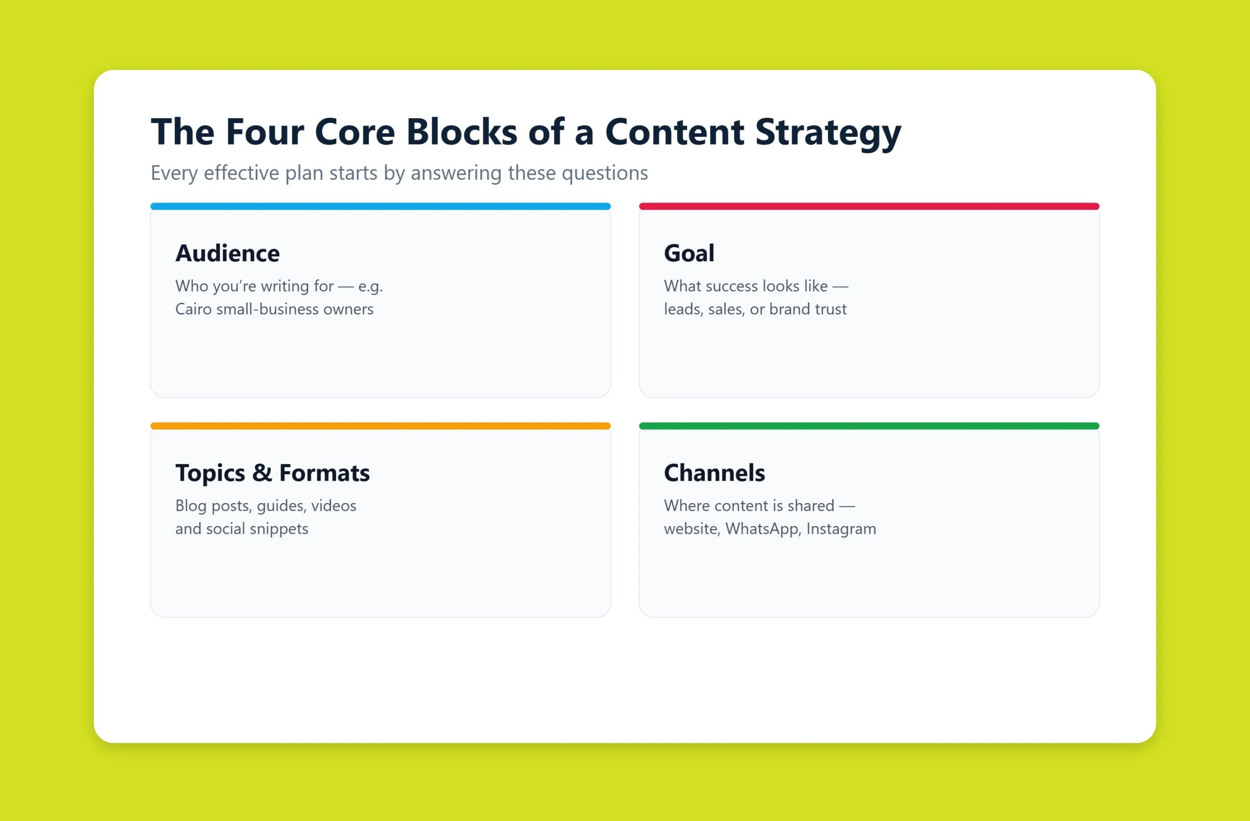 The four core blocks of a content strategy: audience, goal, topics and formats, and channels