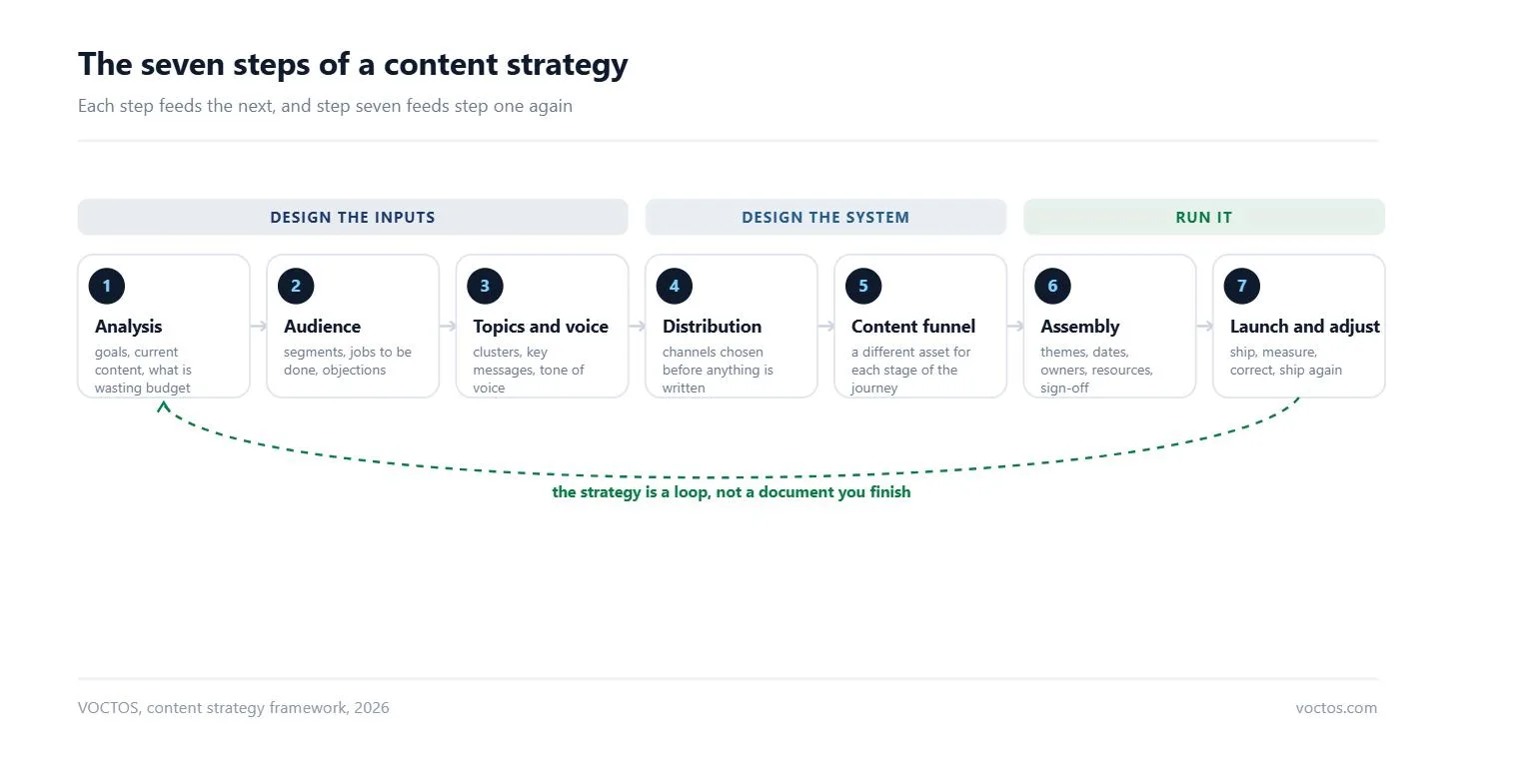 Diagram of the seven steps of a content strategy: analysis, audience, topics and voice, distribution, content funnel, assembly, launch and adjust, arranged as a loop that returns to step one