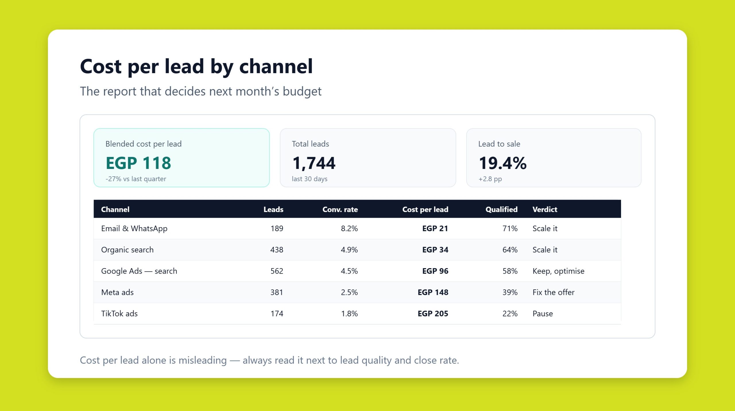 Dashboard comparing cost per lead and conversion rate metrics across marketing channels
