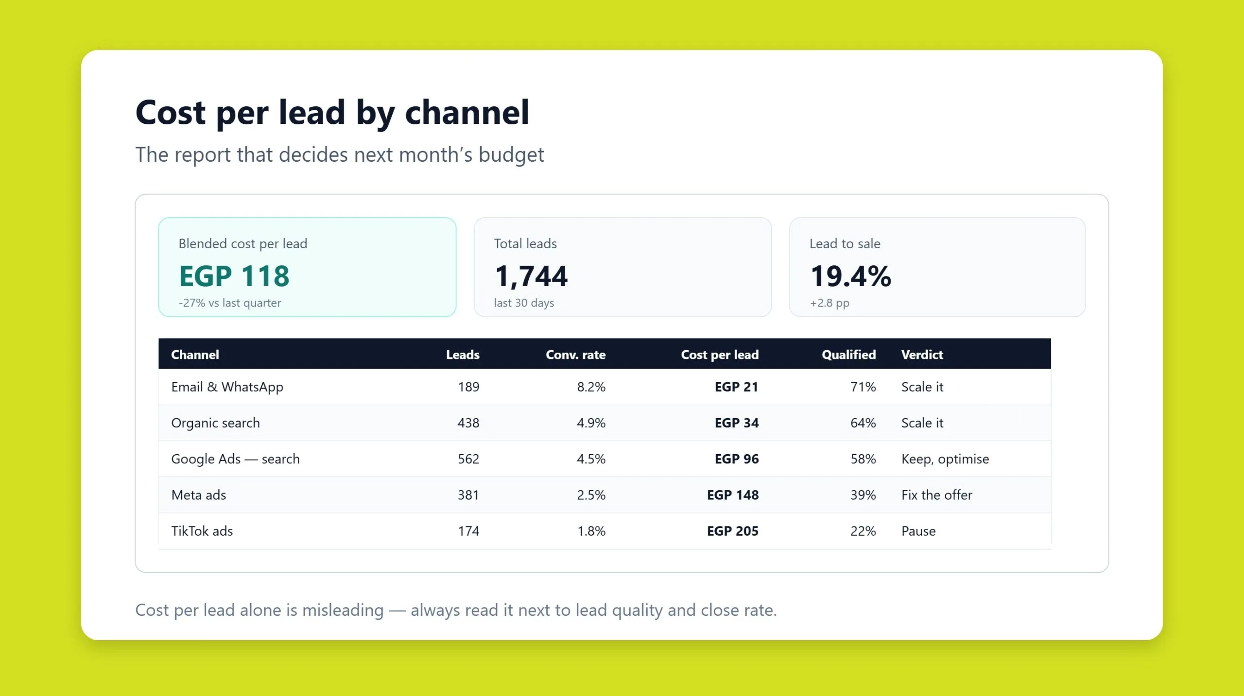 Dashboard comparing cost per lead and conversion rate metrics across marketing channels