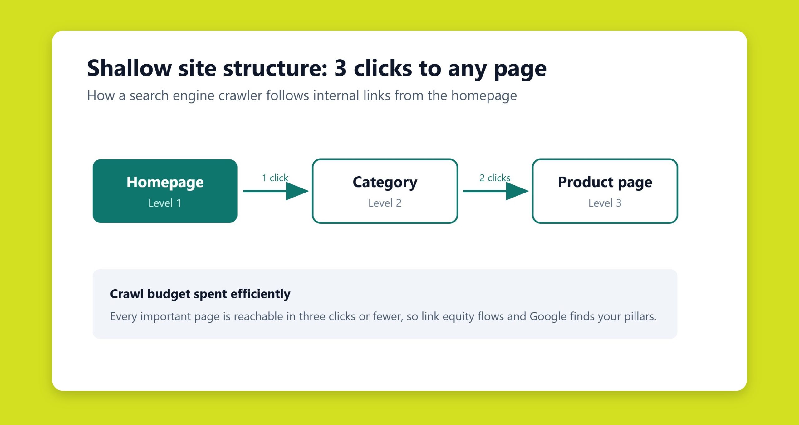 Search engine crawler following internal links across a shallow three-level site structure