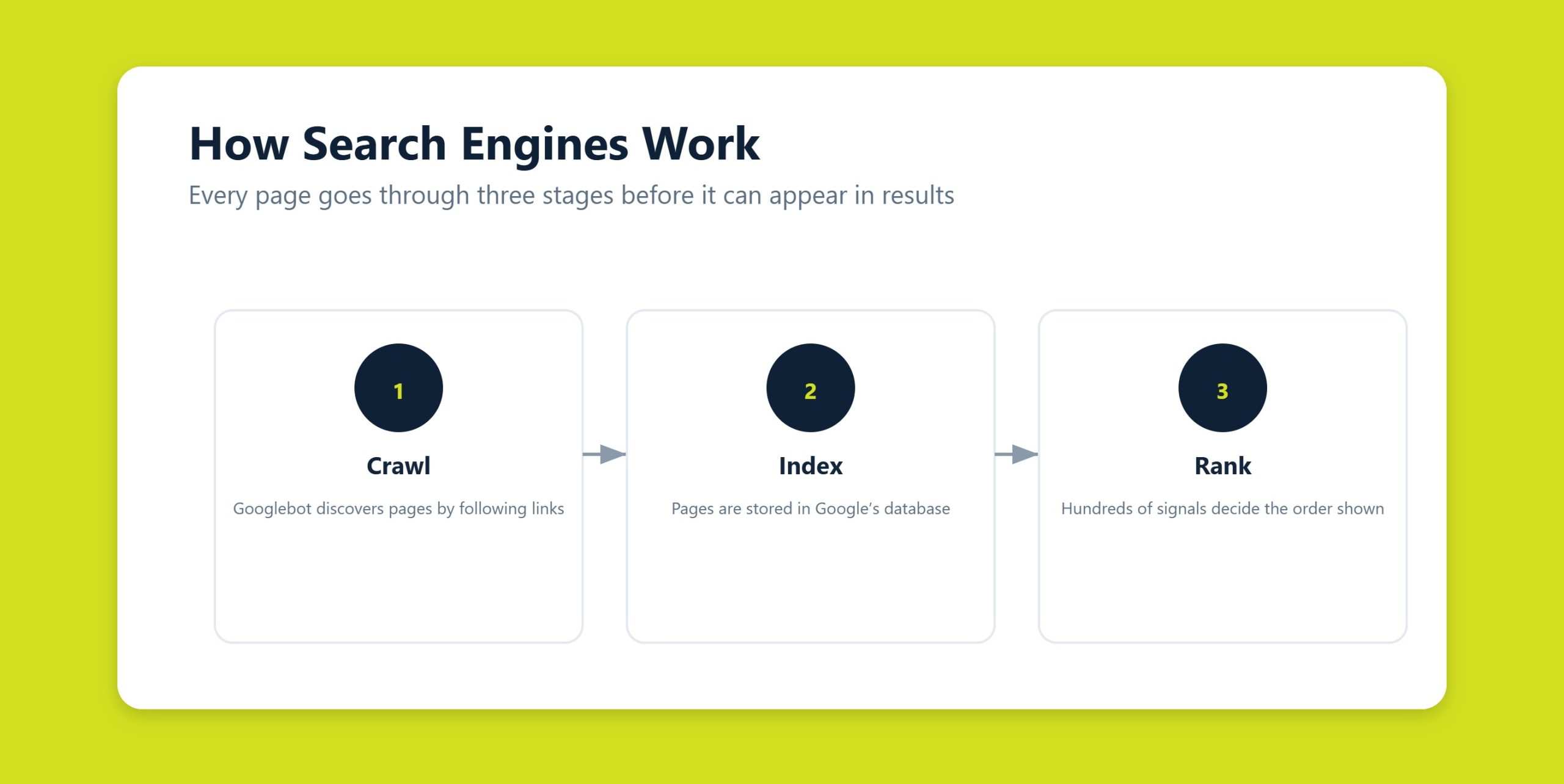 Illustration of a search engine crawling, indexing, and ranking web pages using hundreds of signals