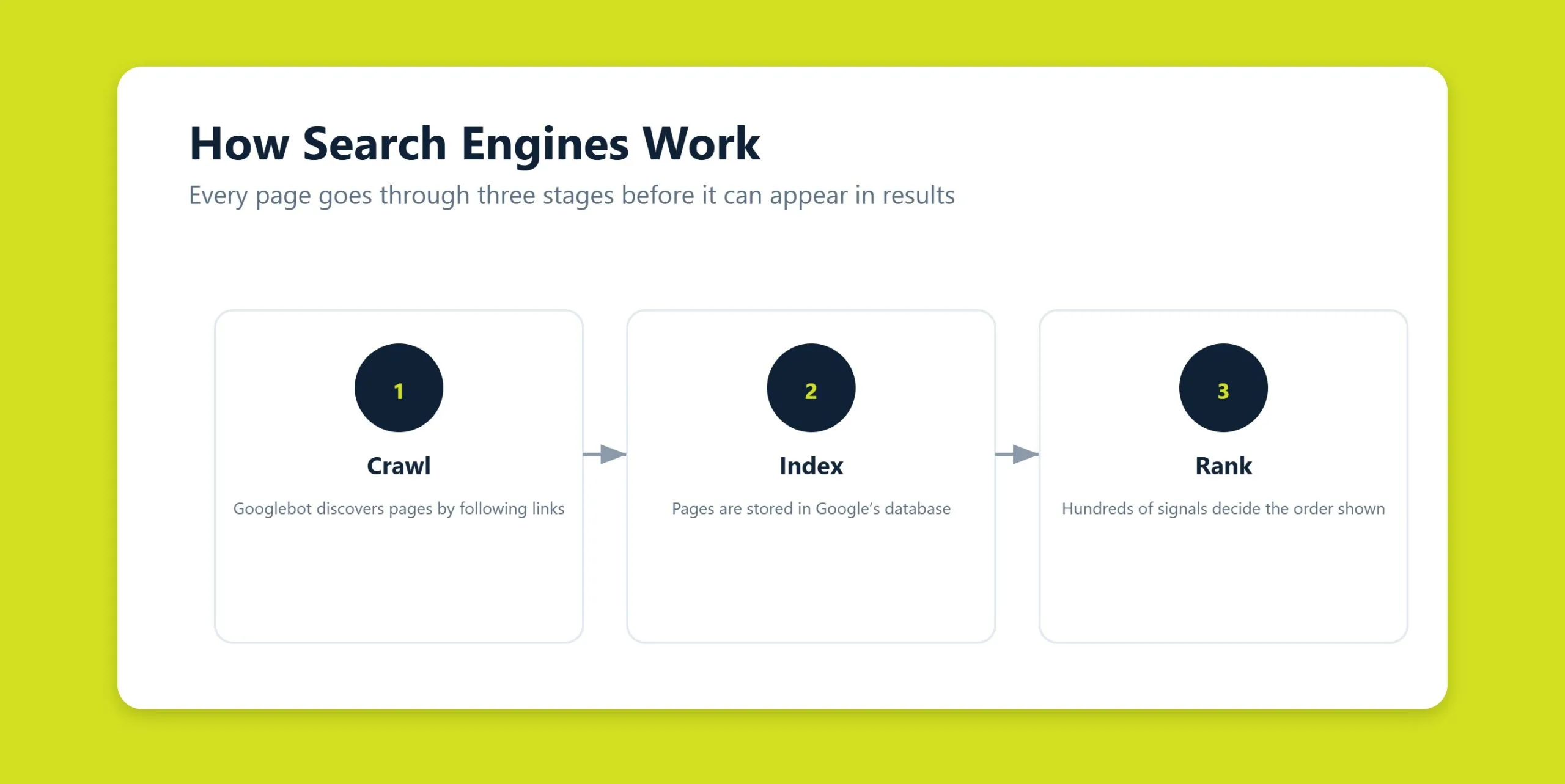 Illustration of a search engine crawling, indexing, and ranking web pages using hundreds of signals