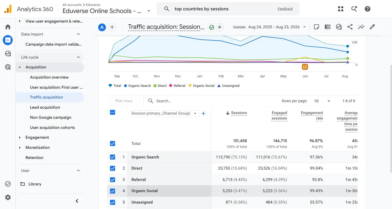 Google Analytics 4 traffic acquisition report for Eduverse Online School showing 151,458 total sessions and 113,790 organic search sessions, 75.13% of the total, for August 2025 to August 2026