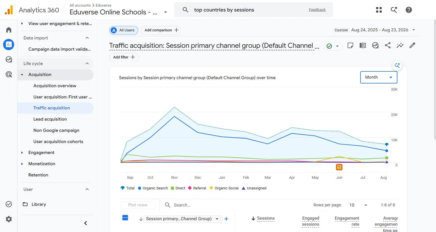 Monthly GA4 sessions by channel for Eduverse Online School from September 2025 to August 2026, showing an autumn enrollment peak and a smaller spring peak
