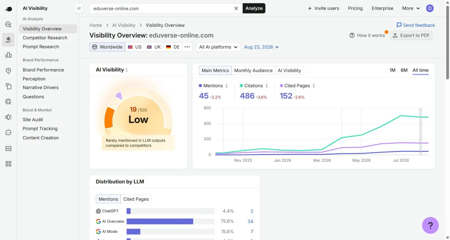 Semrush AI Visibility overview for eduverse-online.com showing a score of 19 out of 100, 45 mentions, 486 citations and 152 cited pages
