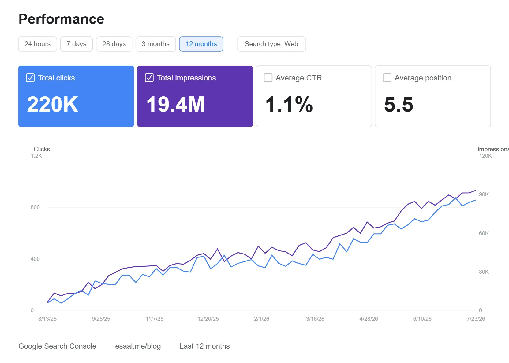Esaal Search Console performance: 220K clicks and 19.4M impressions over 12 months