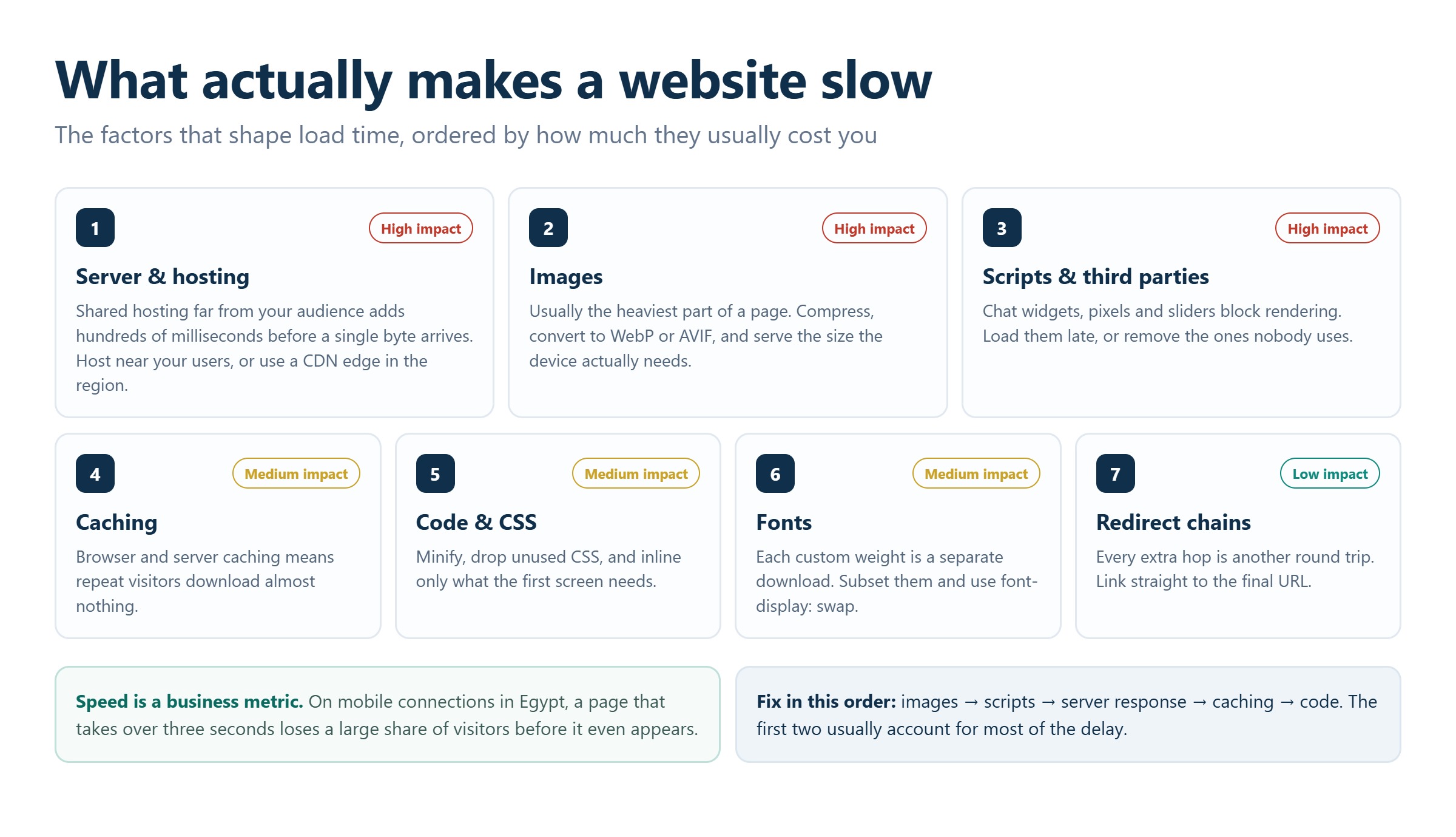 Diagram of the factors that affect website loading speed, from server response to image size