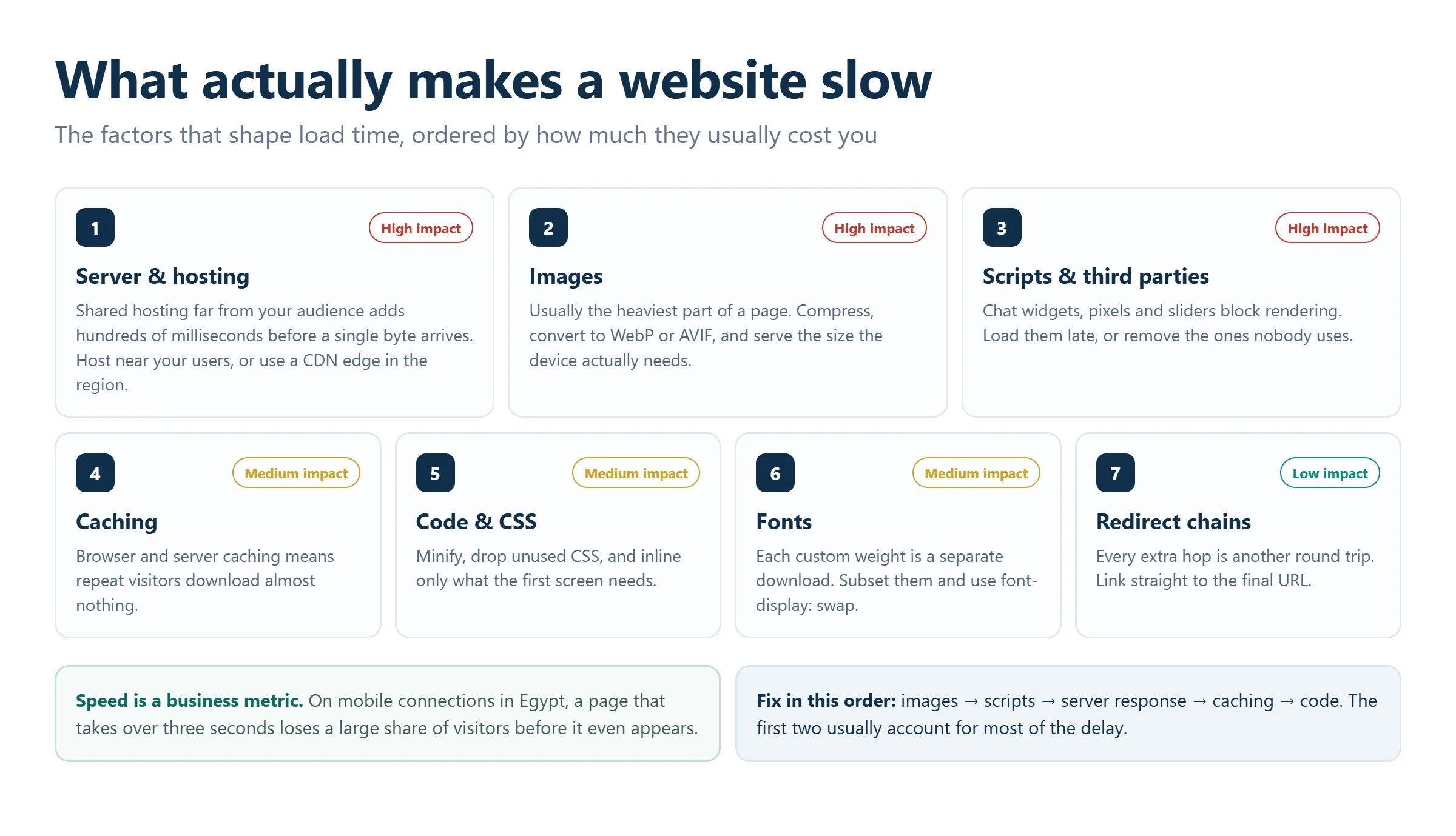 Diagram of the factors that affect website loading speed, from server response to image size