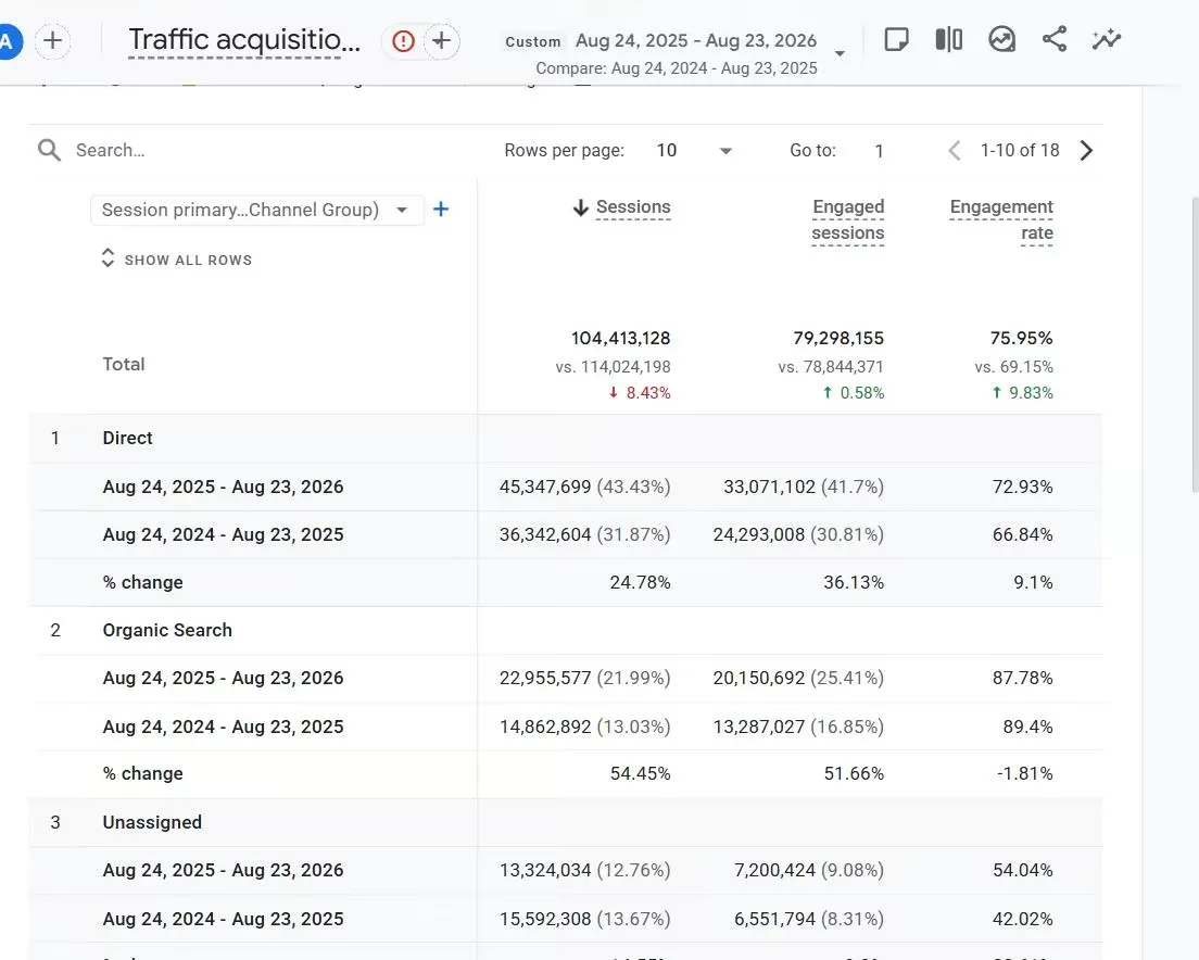 GA4 channel table showing total FBS.com sessions down 8.43 percent while organic search grew 54.45 percent