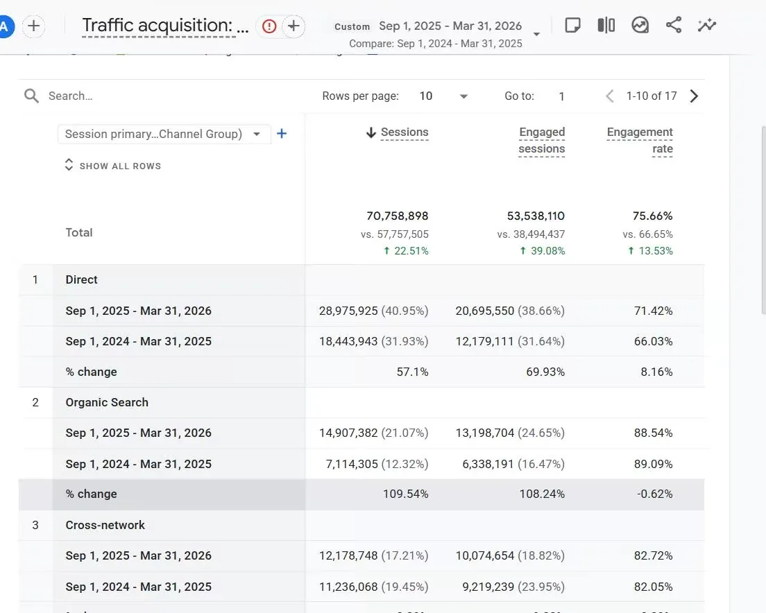 GA4 traffic acquisition report showing FBS.com organic search sessions up 109.54 percent year over year