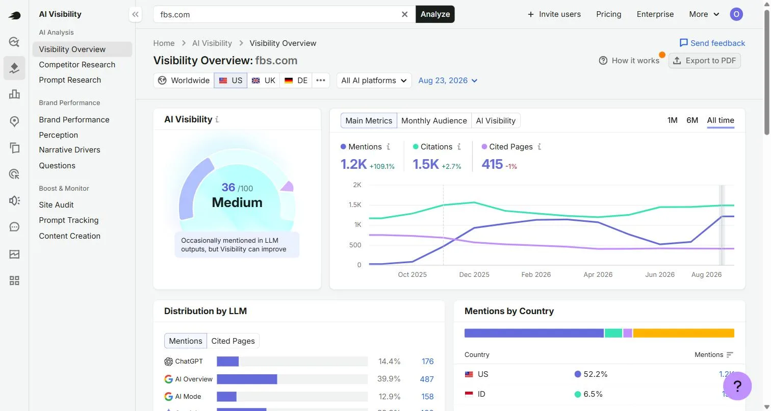 Semrush AI Visibility overview for fbs.com showing a score of 36 out of 100 and mentions up 109.1 percent