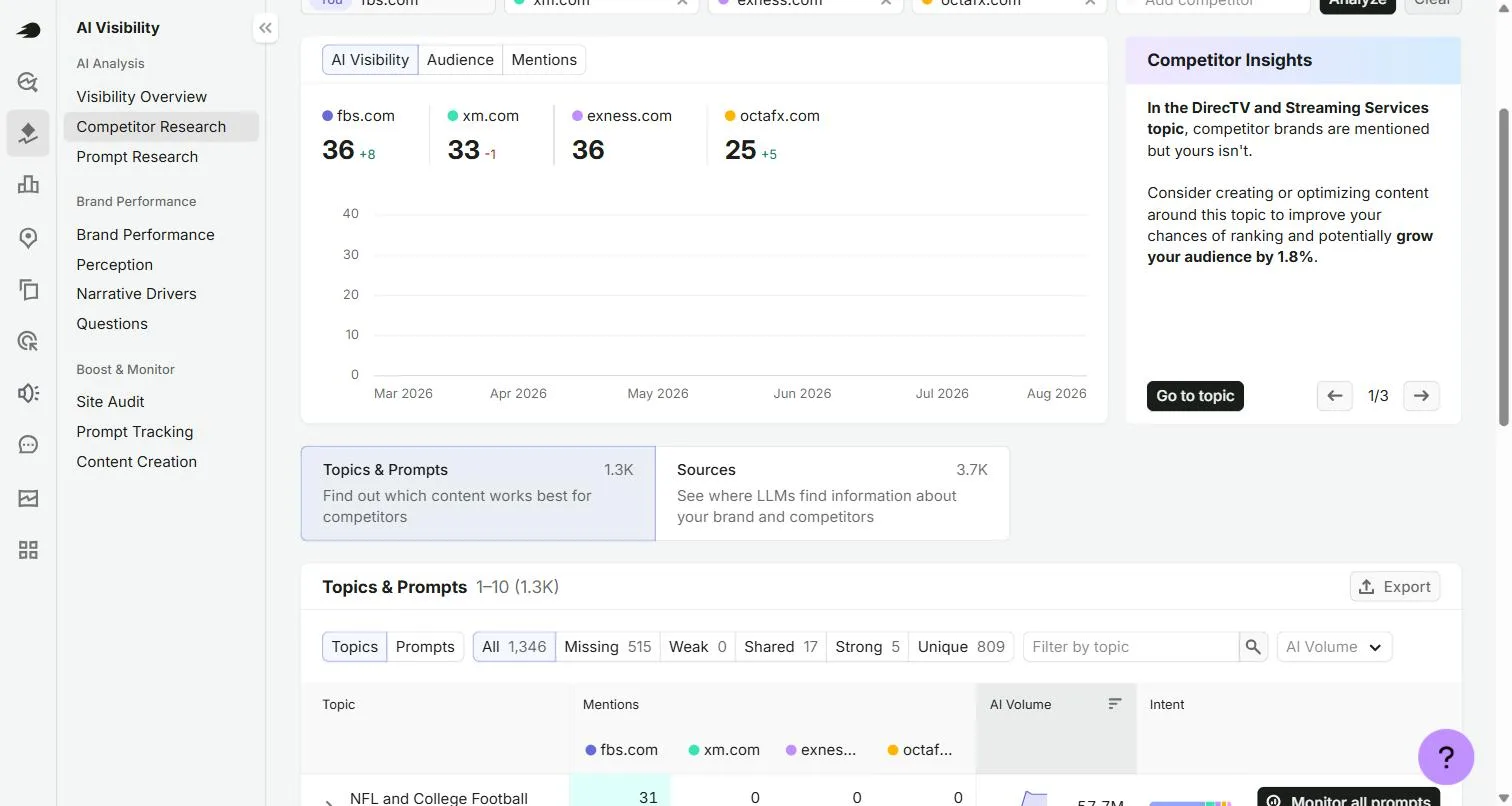 Semrush AI Visibility competitor comparison showing fbs.com at 36 plus 8 versus xm.com 33, exness.com 36 and octafx.com 25