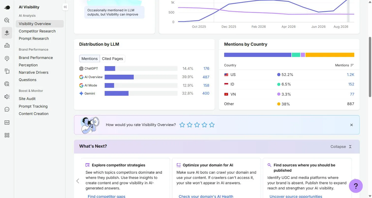 Semrush distribution by LLM for fbs.com across AI Overviews, Gemini, ChatGPT and AI Mode, plus mentions by country