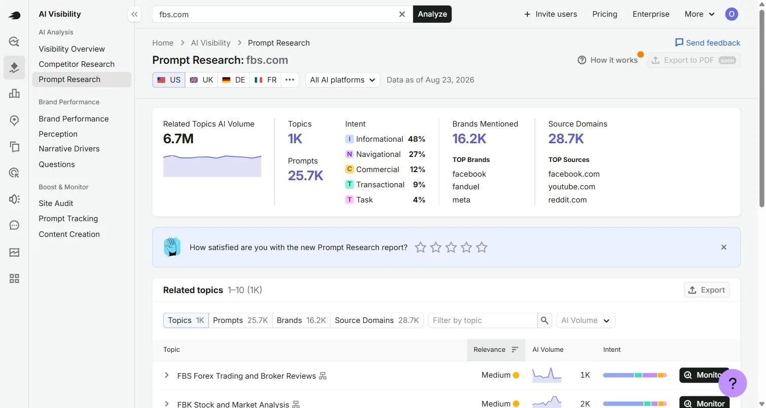 Semrush AI Prompt Research for fbs.com showing 6.7M related topics AI volume, 25.7K prompts and the intent split