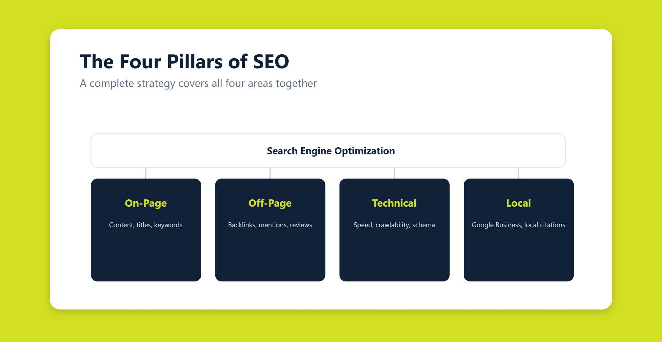Four pillars of SEO shown as connected blocks: on-page, off-page, technical, and local optimization
