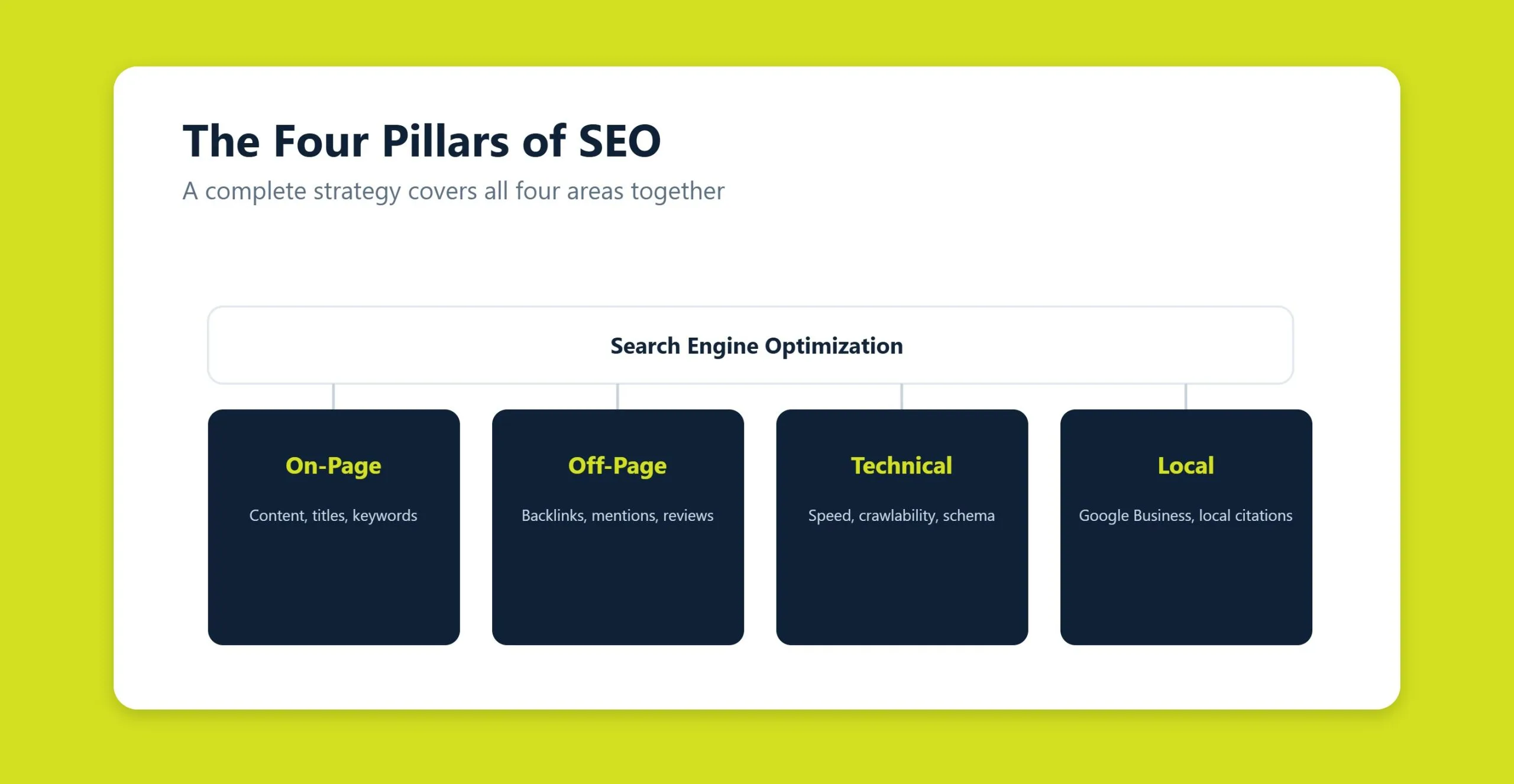 Four pillars of SEO shown as connected blocks: on-page, off-page, technical, and local optimization