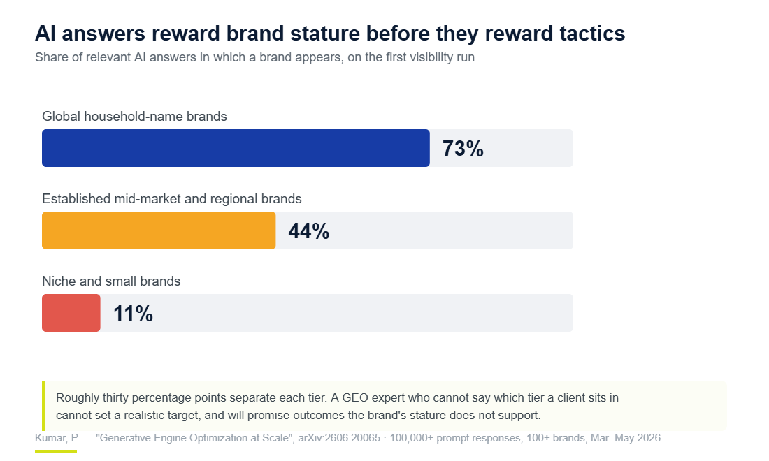 Bar chart showing global brands appear in 73% of relevant AI answers, mid-market brands 44%, and niche brands 11%