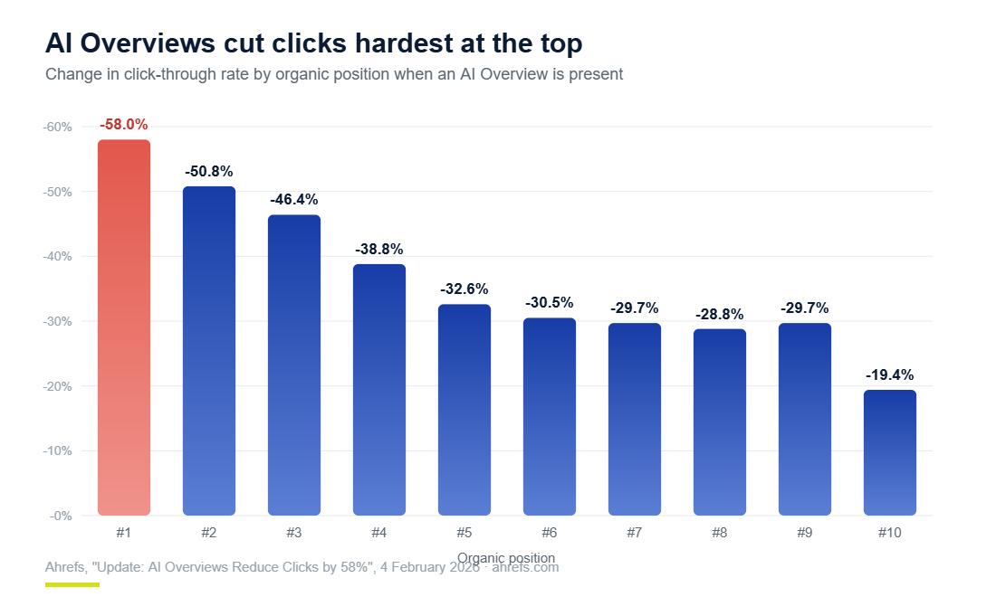 Bar chart showing AI Overviews reduce click-through rate by 58% at organic position 1, falling to 19.4% at position 10