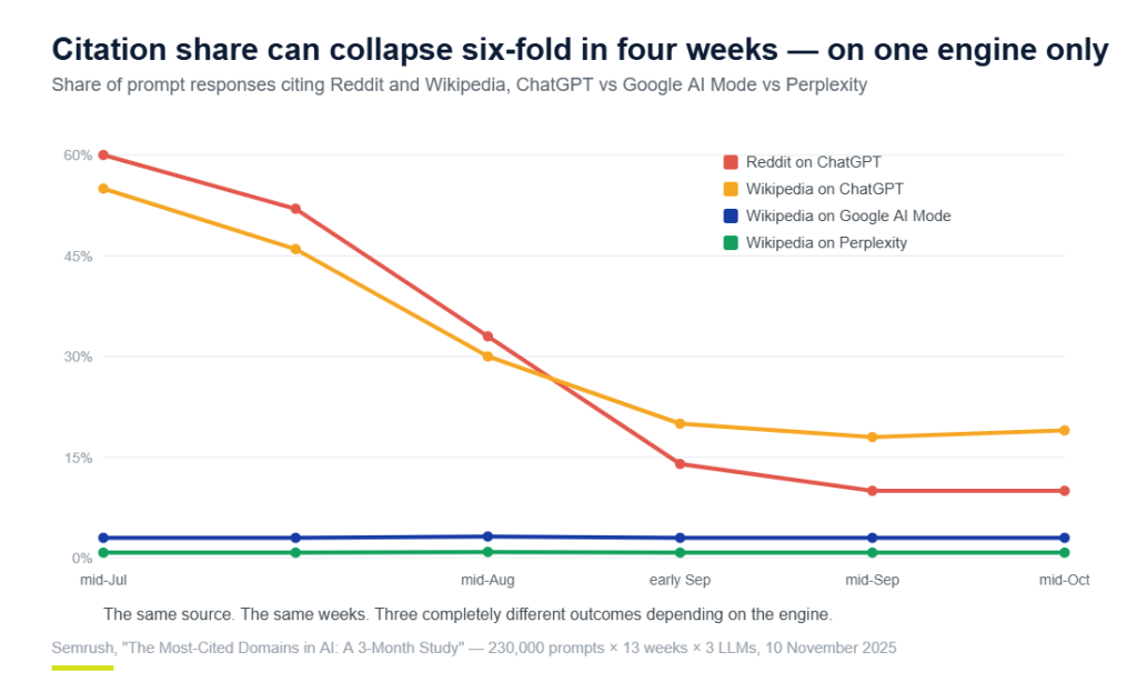 Line chart: Reddit citation share on ChatGPT fell from about 60% to 10% in four weeks while Wikipedia share on Google AI Mode and Perplexity stayed flat