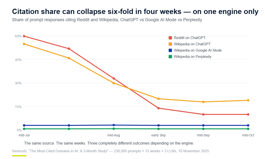 Line chart showing Reddit citation share on ChatGPT collapsing from 60% to 10% in four weeks while Wikipedia share on Google AI Mode and Perplexity stayed flat