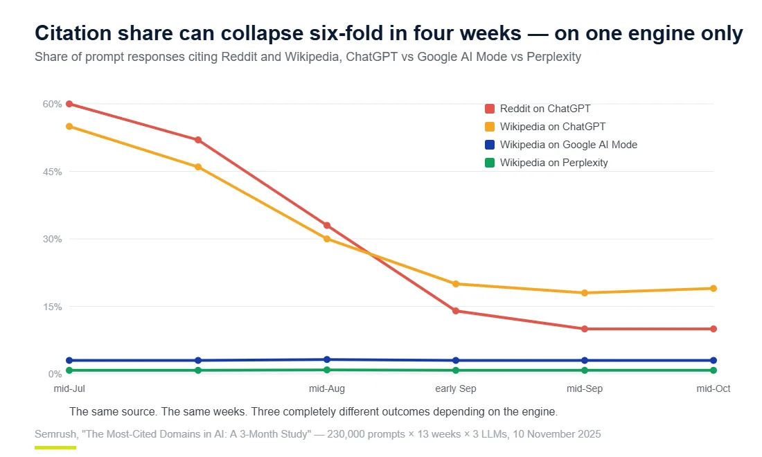 Line chart showing Reddit citation share on ChatGPT collapsing from 60% to 10% in four weeks while Wikipedia share on Google AI Mode and Perplexity stayed flat