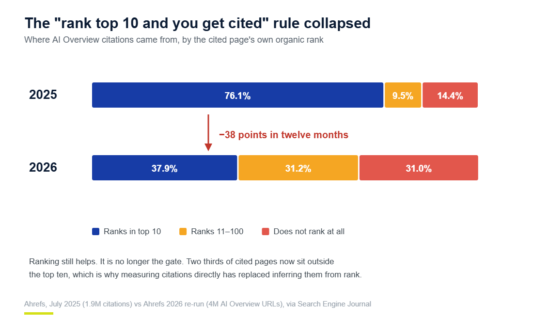 Chart showing the share of AI Overview citations from pages ranking in the top 10 fell from 76.1% in 2025 to 37.9% in 2026