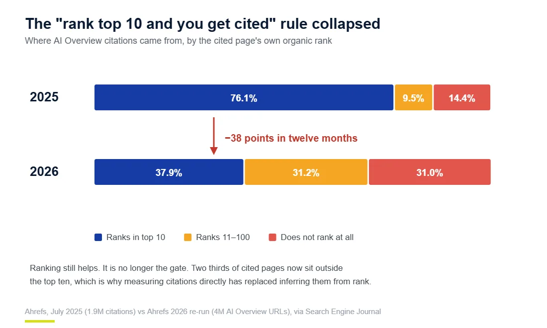 Chart showing the share of AI Overview citations from pages ranking in the top 10 fell from 76.1% in 2025 to 37.9% in 2026