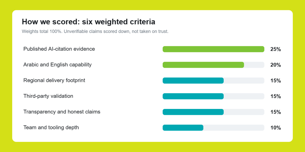 Six weighted criteria used to score GEO agencies, totalling 100 percent